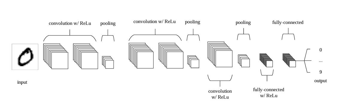 Convolutional Neural Network